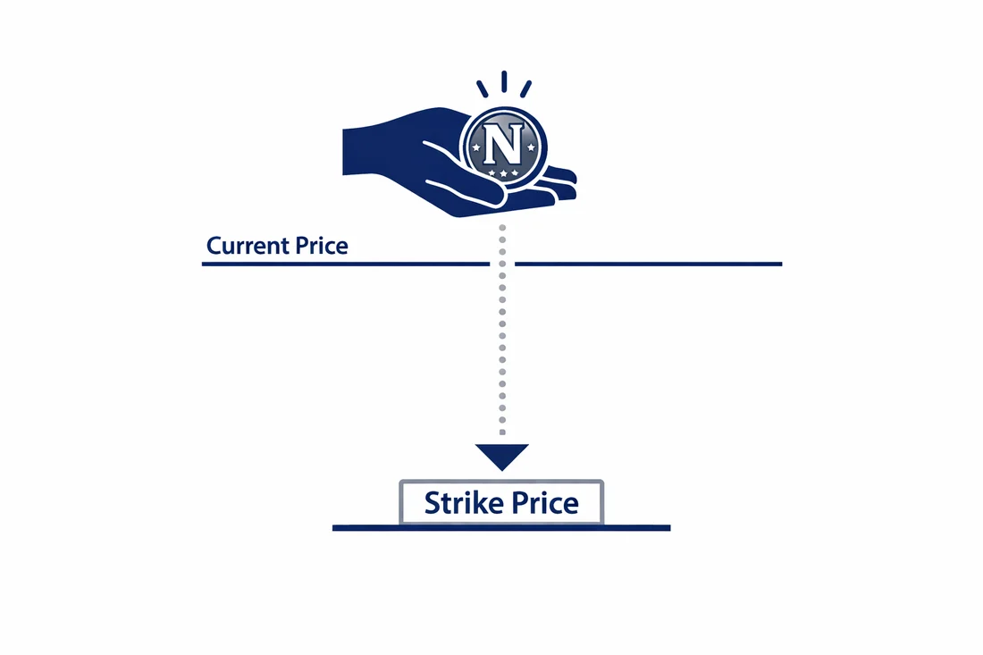 Selling a cash-secured put: collecting a premium to agree to buy at the strike price below the current price